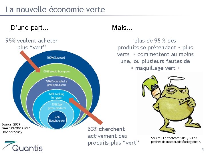 La nouvelle économie verte D’une part… 95% veulent acheter plus “vert” Source: 2009 GMA/Deloitte