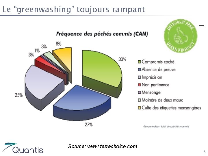 Le “greenwashing” toujours rampant Source: www. terrachoice. com 6 