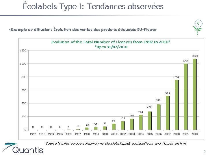 Écolabels Type I: Tendances observées • Exemple de diffusion: Évolution des ventes des produits