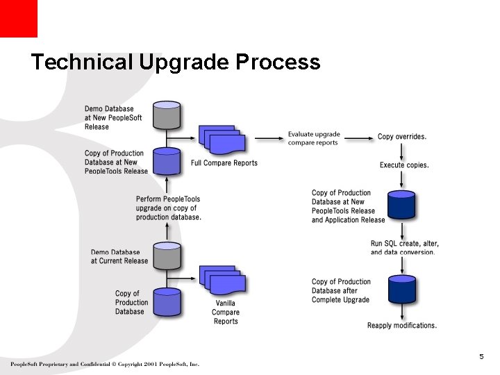 Technical Upgrade Process 