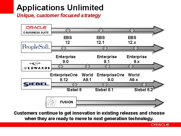 Applications Unlimited Unique, customer focused strategy EBS 12 Enterprise 9. 0 EBS 12. 1