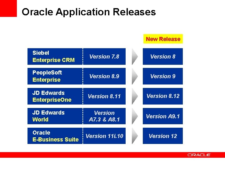 Oracle Application Releases New Release Siebel Enterprise CRM Version 7. 8 Version 8 People.