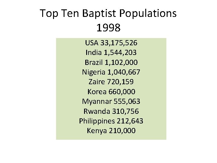 Top Ten Baptist Populations 1998 USA 33, 175, 526 India 1, 544, 203 Brazil