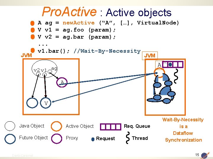 Pro. Active : Active objects JVM A ag = new. Active (“A”, […], Virtual.