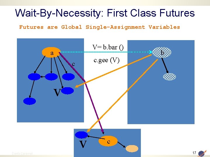 Wait-By-Necessity: First Class Futures are Global Single-Assignment Variables V= b. bar () a c.