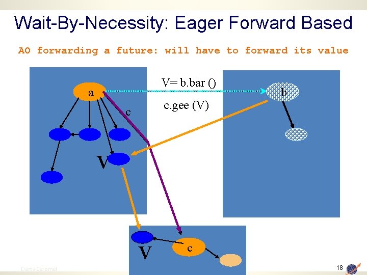 Wait-By-Necessity: Eager Forward Based AO forwarding a future: will have to forward its value