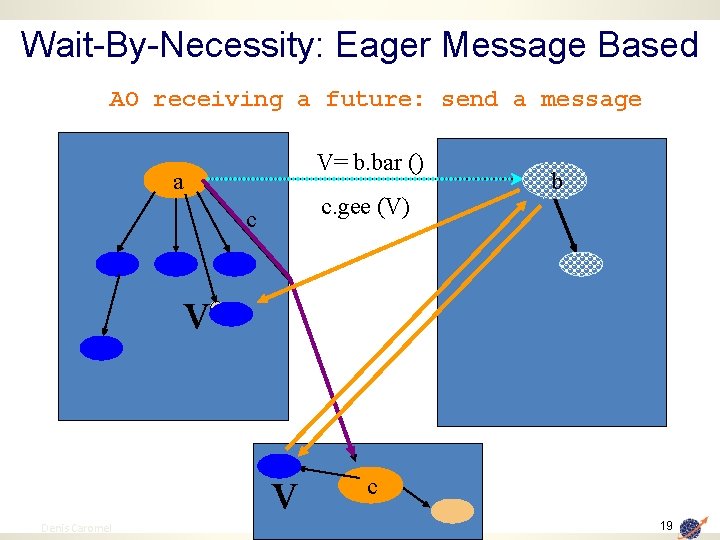 Wait-By-Necessity: Eager Message Based AO receiving a future: send a message V= b. bar