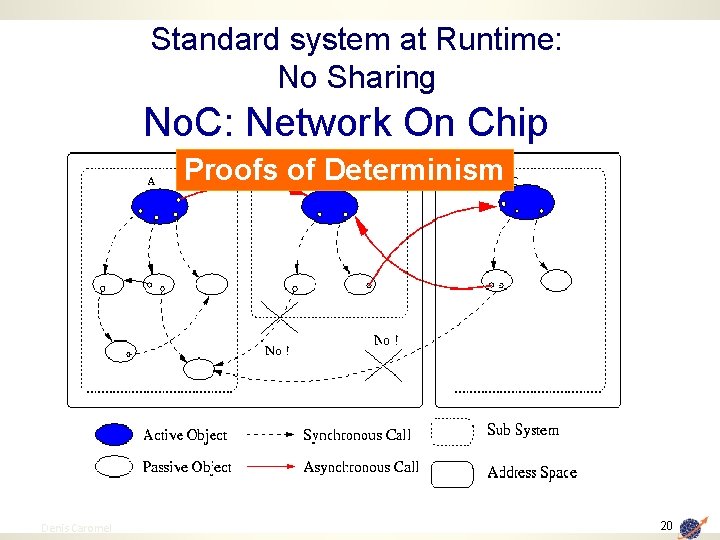 Standard system at Runtime: No Sharing No. C: Network On Chip Proofs of Determinism