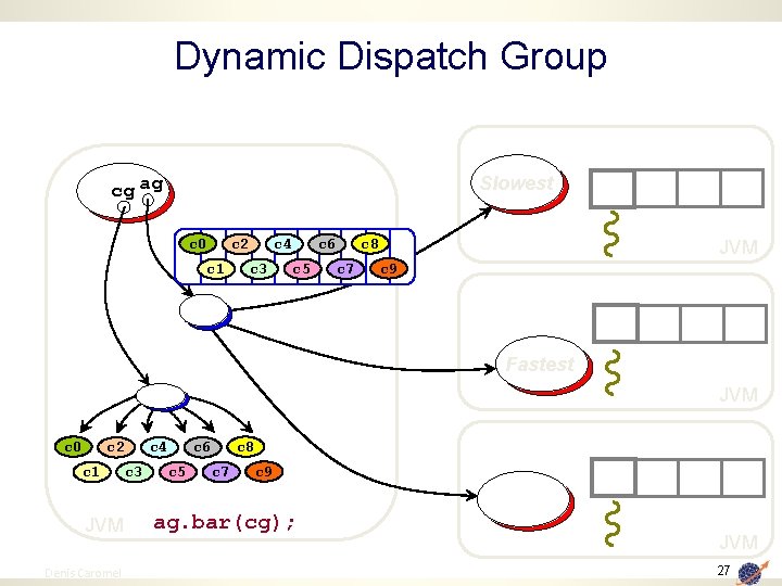 Dynamic Dispatch Group Slowest cg ag c 0 c 2 c 1 c 4