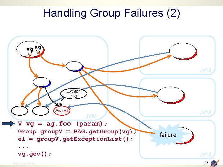 Handling Group Failures (2) vg ag JVM Except. List Except. JVM V vg =