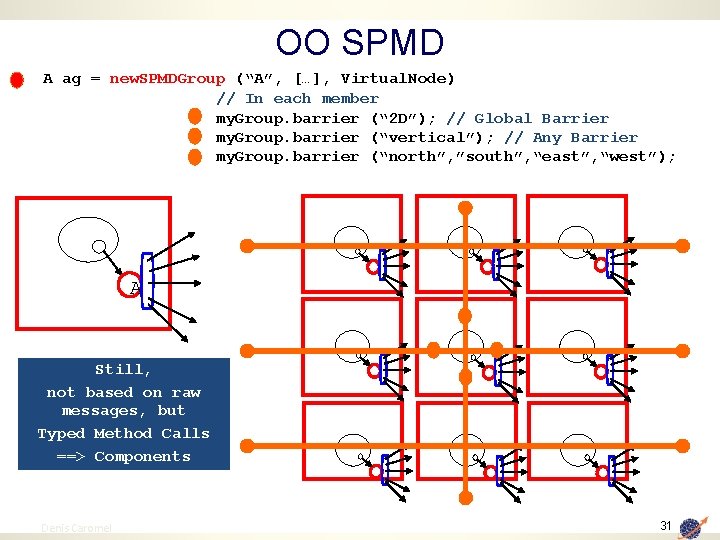 OO SPMD A ag = new. SPMDGroup (“A”, […], Virtual. Node) // In each