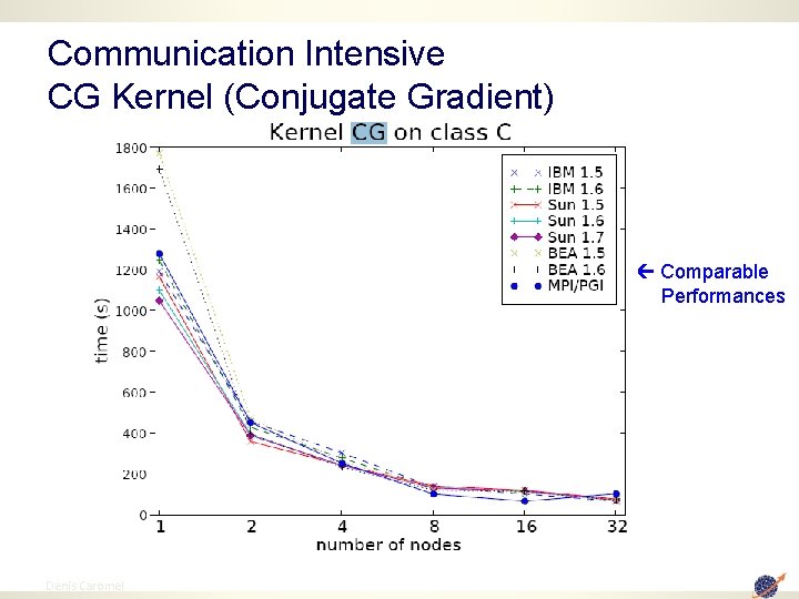 Communication Intensive CG Kernel (Conjugate Gradient) Comparable Performances 37 Denis Caromel 