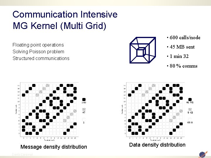 Communication Intensive MG Kernel (Multi Grid) • 600 calls/node Floating point operations Solving Poisson