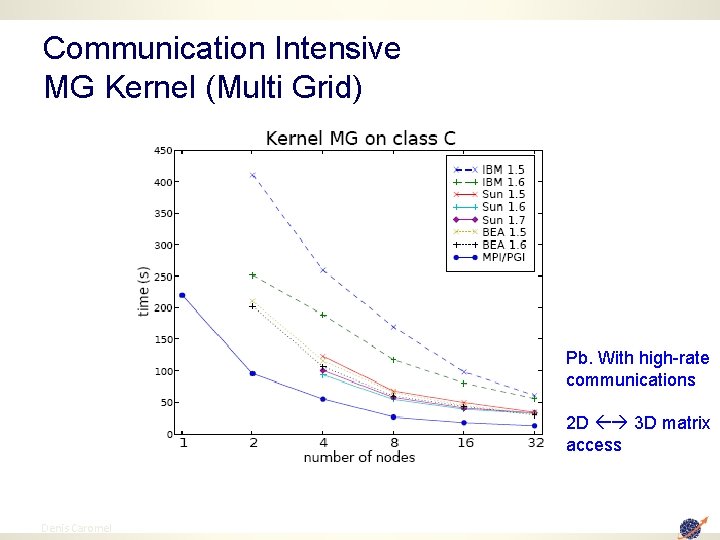 Communication Intensive MG Kernel (Multi Grid) Pb. With high-rate communications 2 D 3 D