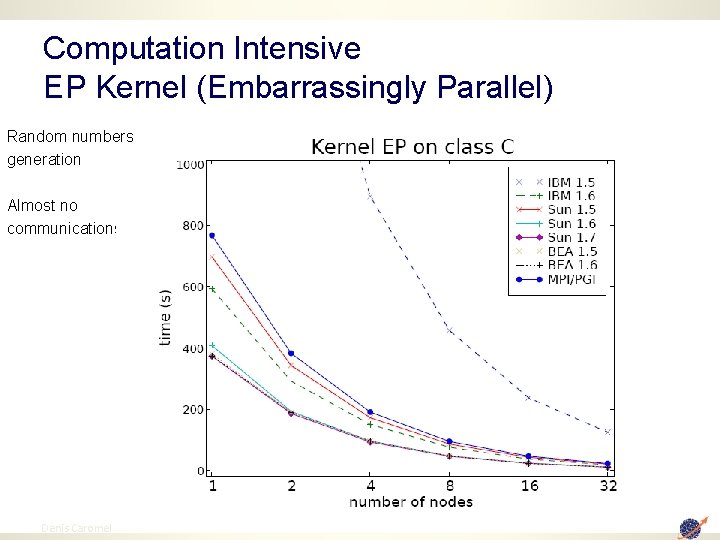 Computation Intensive EP Kernel (Embarrassingly Parallel) Random numbers generation Almost no communications This is