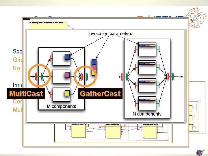 GCM Scopes and Objectives: Grid Codes that Compose and Deploy No programming, No Scripting,