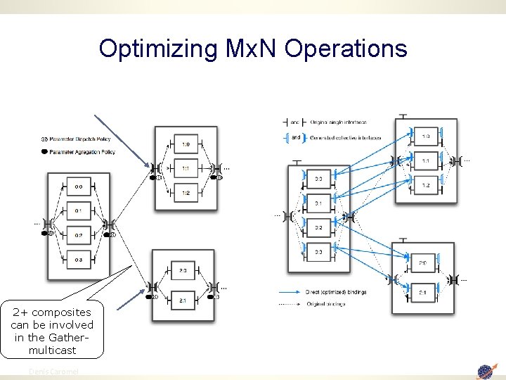 Optimizing Mx. N Operations 2+ composites can be involved in the Gathermulticast 46 Denis