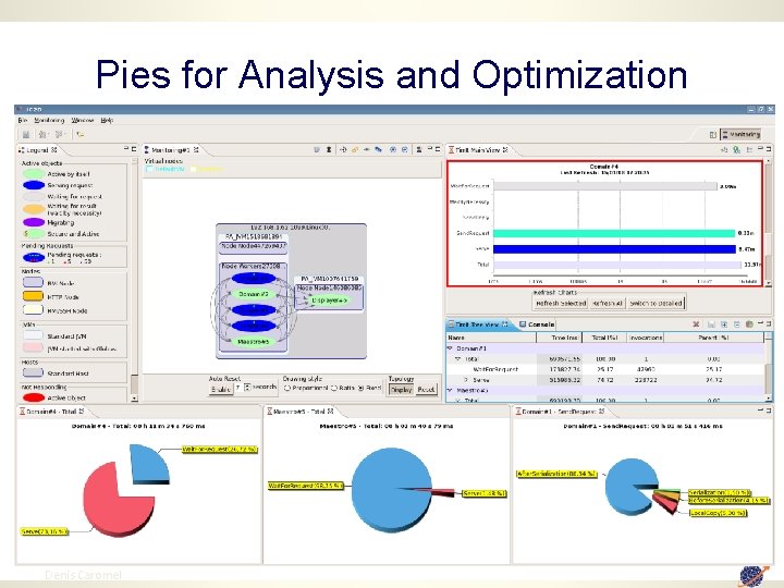 Pies for Analysis and Optimization 57 Denis Caromel 