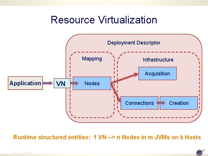 Resource Virtualization Deployment Descriptor Mapping Infrastructure Acquisition Application VN Nodes Connections Creation Runtime structured