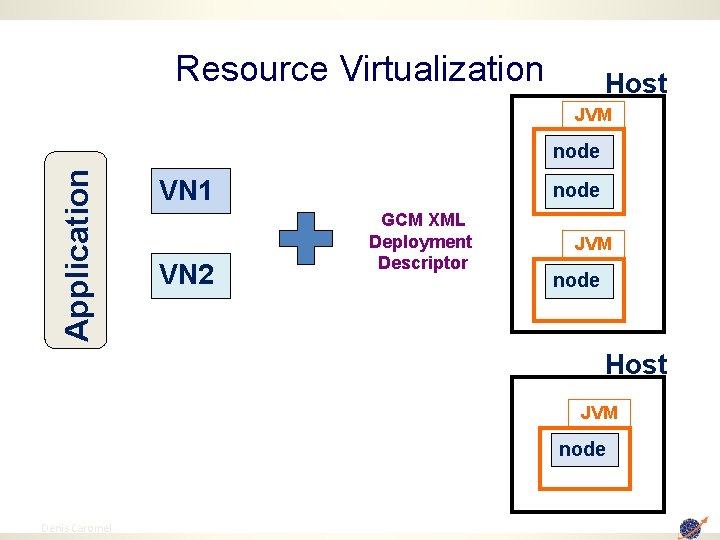 Resource Virtualization Host JVM Application node VN 1 VN 2 node GCM XML Deployment