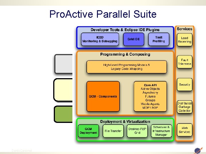 Pro. Active Parallel Suite Physical Infrastructure 9 Denis Caromel 9 