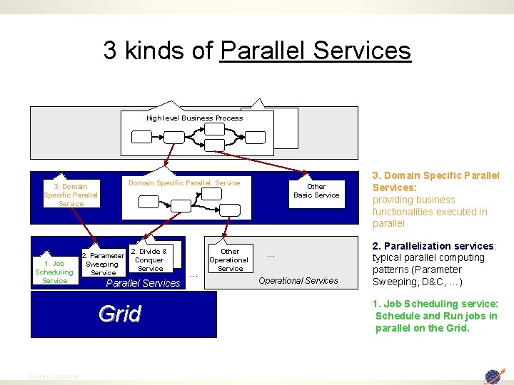 3 kinds of Parallel Services High level Business Process Domain Specific Parallel Service 3.
