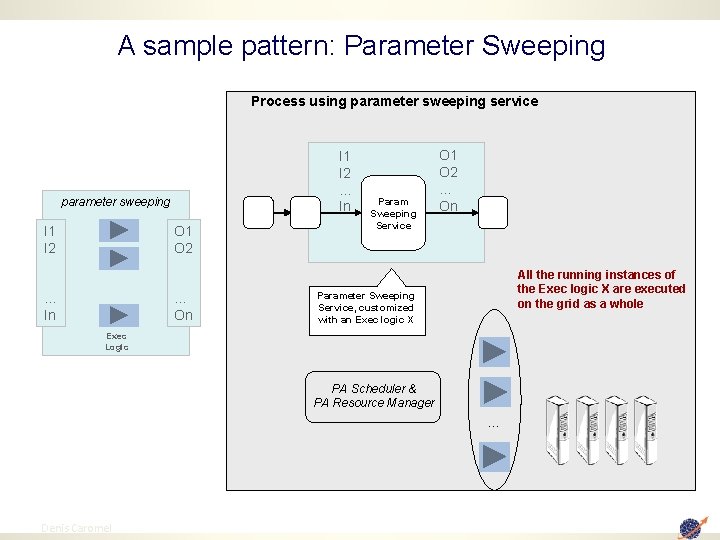 A sample pattern: Parameter Sweeping Process using parameter sweeping service I 1 I 2