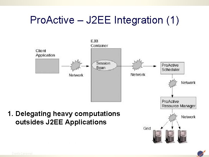 Pro. Active – J 2 EE Integration (1) 1. Delegating heavy computations outsides J