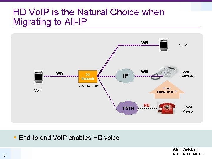 HD Vo. IP is the Natural Choice when Migrating to All-IP WB WB 3