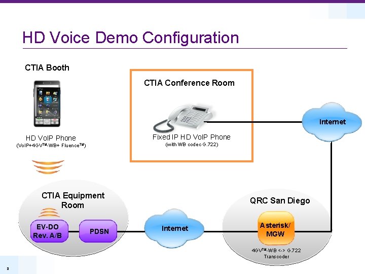 HD Voice Demo Configuration CTIA Booth CTIA Conference Room Internet Fixed IP HD Vo.