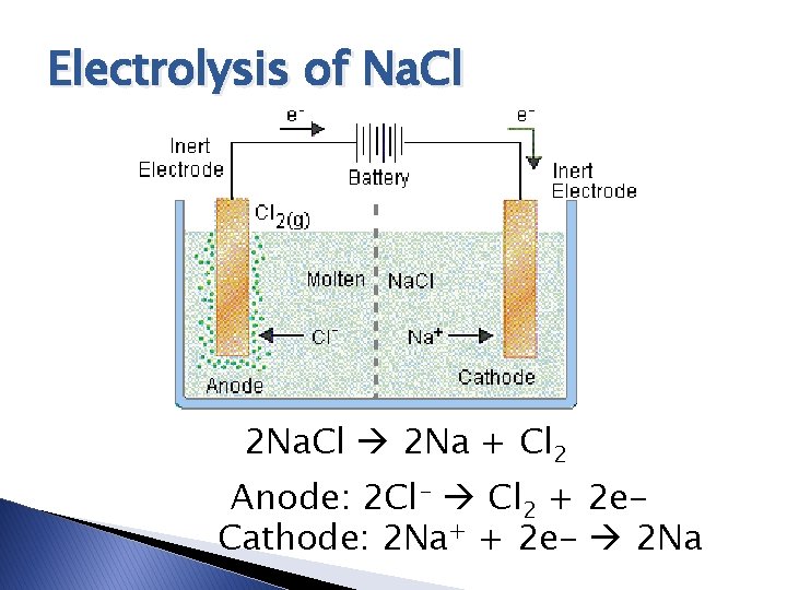 Electrolysis of Na. Cl 2 Na. Cl 2 Na + Cl 2 Anode: 2