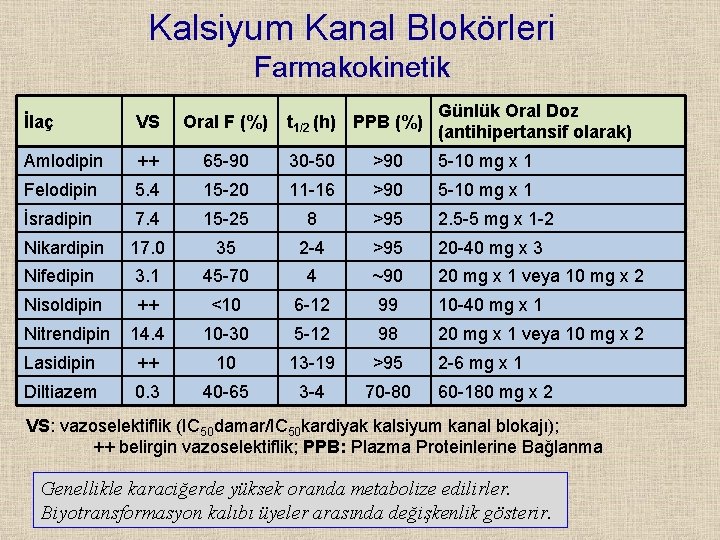 Kalsiyum Kanal Blokörleri Farmakokinetik t 1/2 (h) PPB (%) Günlük Oral Doz (antihipertansif olarak)