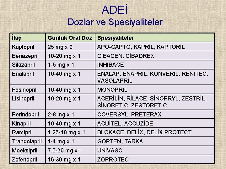 ADEİ Dozlar ve Spesiyaliteler İlaç Günlük Oral Doz Spesiyaliteler Kaptopril 25 mg x 2