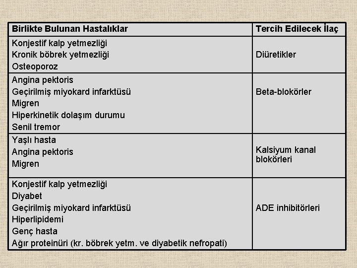 Birlikte Bulunan Hastalıklar Konjestif kalp yetmezliği Kronik böbrek yetmezliği Osteoporoz Angina pektoris Geçirilmiş miyokard