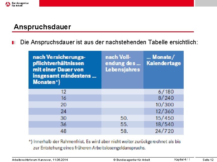 Anspruchsdauer Die Anspruchsdauer ist aus der nachstehenden Tabelle ersichtlich: Arbeitsrechtsforum Hannover, 11. 06. 2014