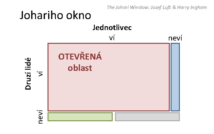 neví Druzí lidé ví Johariho okno The Johari Window: Josef Luft & Harry Ingham