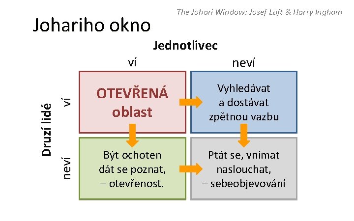 Johariho okno Druzí lidé neví ví ví The Johari Window: Josef Luft & Harry