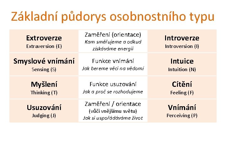 Základní půdorys osobnostního typu Extroverze Zaměření (orientace) Extraversion (E) Kam směřujeme a odkud získáváme