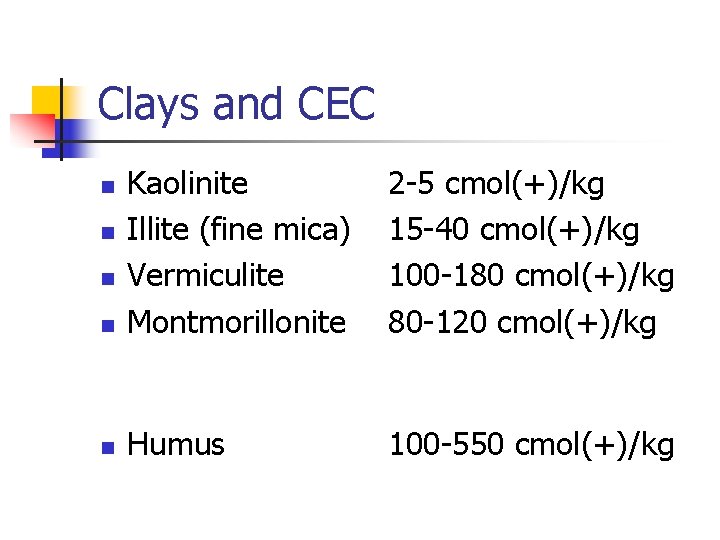 Clays and CEC n Kaolinite Illite (fine mica) Vermiculite Montmorillonite 2 -5 cmol(+)/kg 15