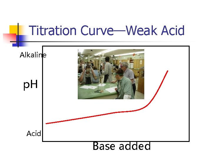 Titration Curve—Weak Acid Alkaline p. H “ “Buffering” Acid Base added 