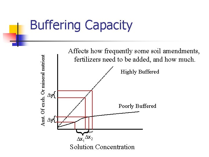 Affects how frequently some soil amendments, fertilizers need to be added, and how much.