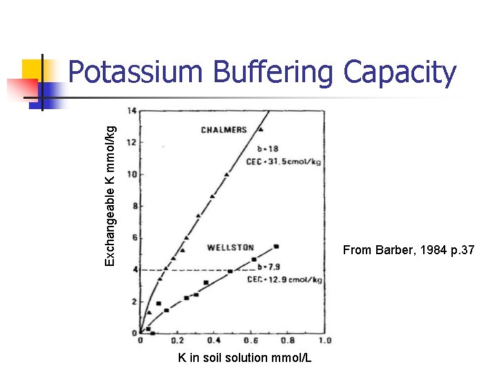 Exchangeable K mmol/kg Potassium Buffering Capacity From Barber, 1984 p. 37 K in soil