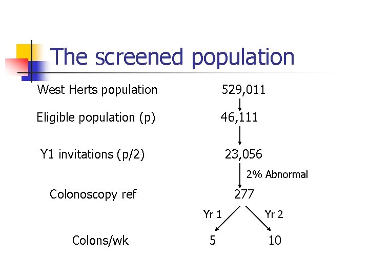 The screened population West Herts population 529, 011 Eligible population (p) 46, 111 Y