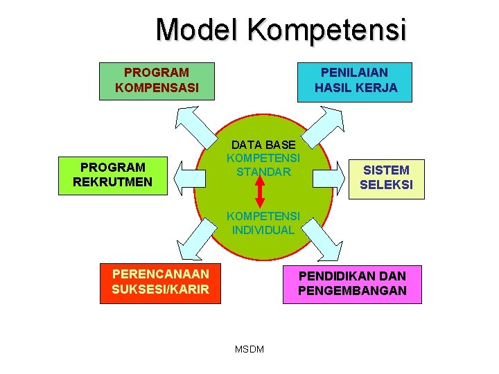 Model Kompetensi PROGRAM KOMPENSASI PROGRAM REKRUTMEN PENILAIAN HASIL KERJA DATA BASE KOMPETENSI STANDAR SISTEM Model Kompetensi PROGRAM KOMPENSASI PROGRAM REKRUTMEN PENILAIAN HASIL KERJA DATA BASE KOMPETENSI STANDAR SISTEM