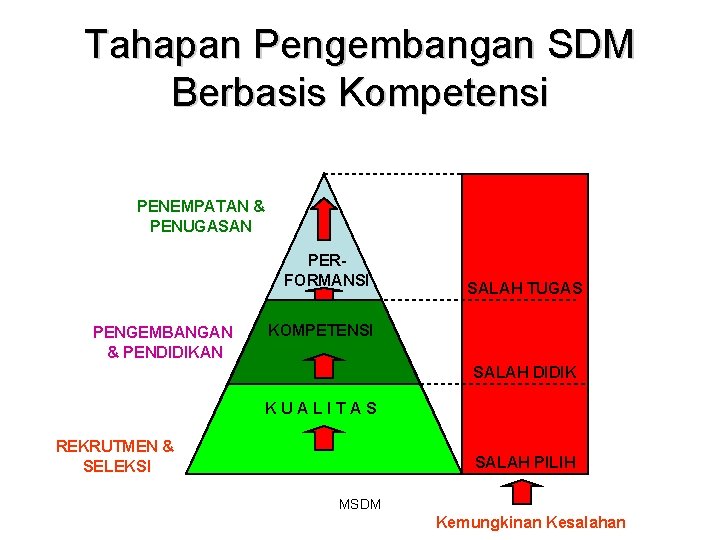 Tahapan Pengembangan SDM Berbasis Kompetensi PENEMPATAN & PENUGASAN PERFORMANSI PENGEMBANGAN & PENDIDIKAN SALAH TUGAS Tahapan Pengembangan SDM Berbasis Kompetensi PENEMPATAN & PENUGASAN PERFORMANSI PENGEMBANGAN & PENDIDIKAN SALAH TUGAS