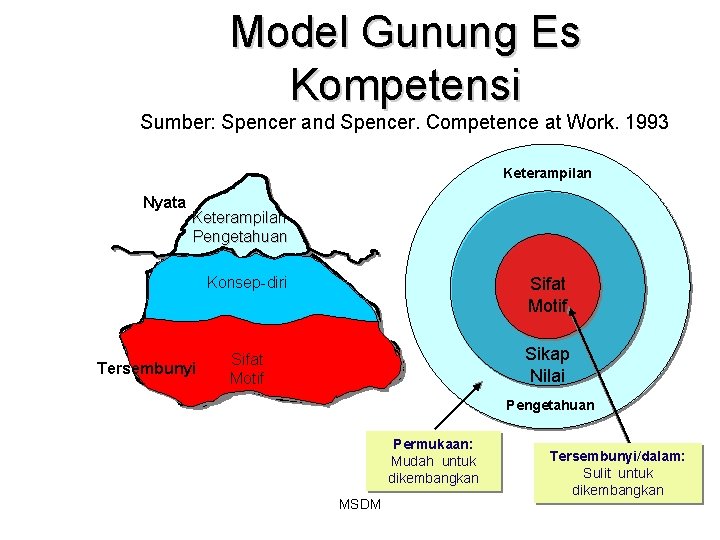 Model Gunung Es Kompetensi Sumber: Spencer and Spencer. Competence at Work. 1993 Keterampilan Nyata Model Gunung Es Kompetensi Sumber: Spencer and Spencer. Competence at Work. 1993 Keterampilan Nyata