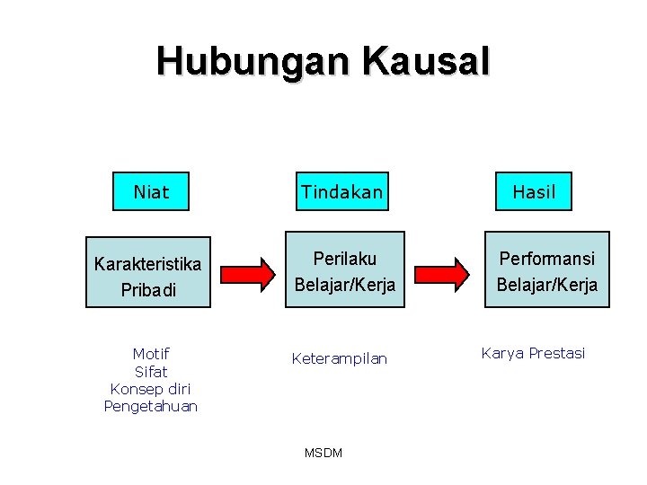 Hubungan Kausal Niat Tindakan Karakteristika Pribadi Perilaku Belajar/Kerja Motif Sifat Konsep diri Pengetahuan Keterampilan Hubungan Kausal Niat Tindakan Karakteristika Pribadi Perilaku Belajar/Kerja Motif Sifat Konsep diri Pengetahuan Keterampilan