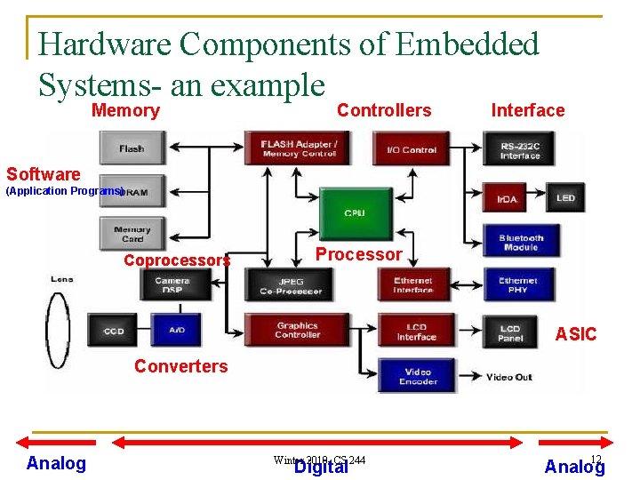 Hardware Components of Embedded Systems- an example Memory Controllers Interface Software (Application Programs) Coprocessors