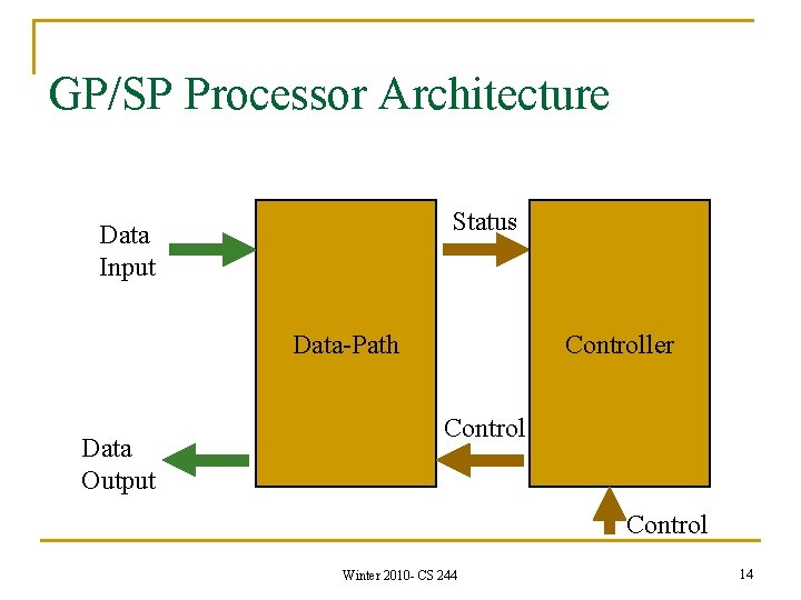 GP/SP Processor Architecture Status Data Input Data-Path Data Output Controller Control Winter 2010 -