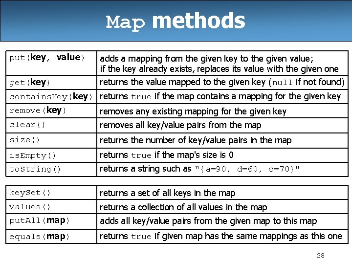 Map methods put(key, value) get(key) adds a mapping from the given key to the Map methods put(key, value) get(key) adds a mapping from the given key to the